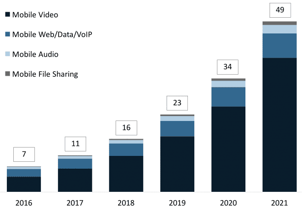 Mobile video growth through 2021