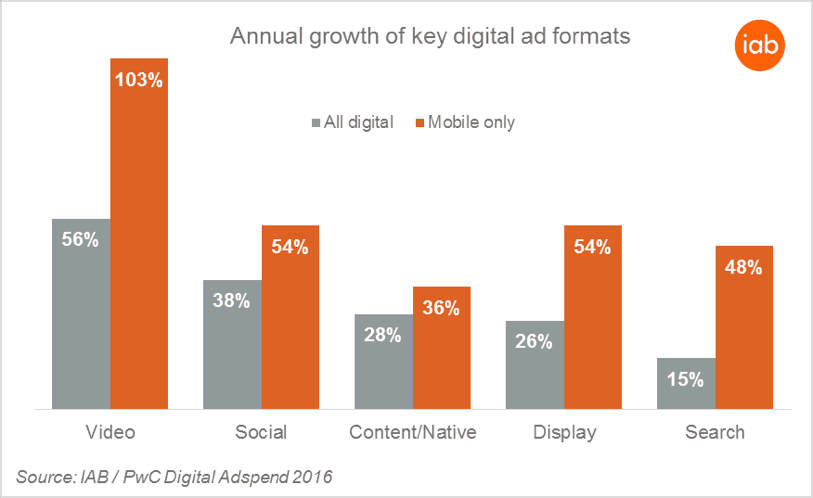 IAB Annual Growth of Key Digital Ad Formats