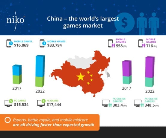 China-is-the-largest-mobile-gaming-market-1