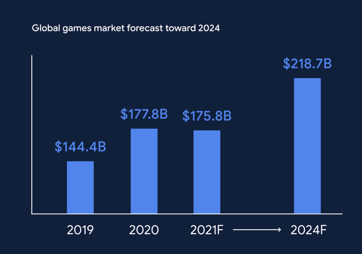 globalEDGE Blog: The Gaming Industry Sees a Staggering Surge in Popularity  >> globalEDGE: Your source for Global Business Knowledge