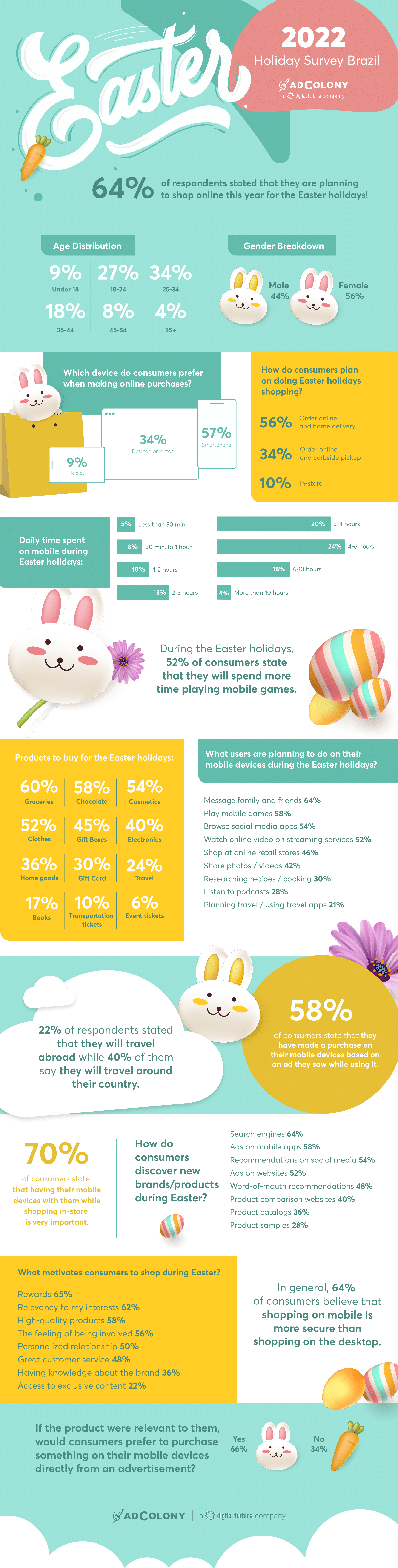 Brazil Easter Holiday survey