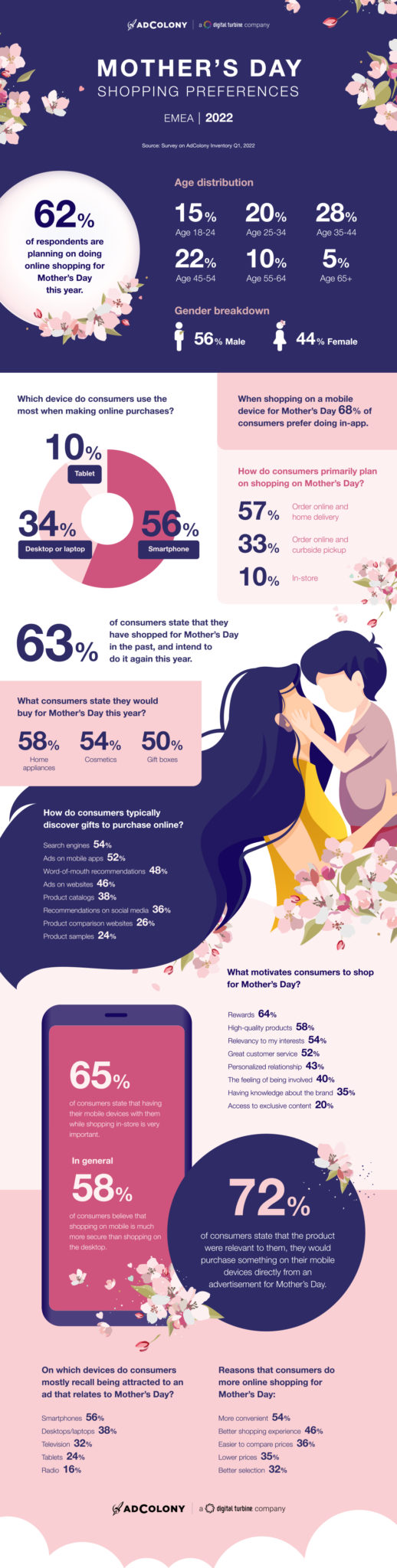 EMEA Mothers Day Survey-2022